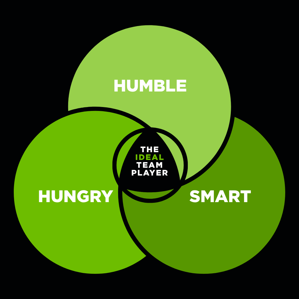 The Ideal Team Player: Humble, Hungry, Smart